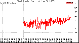 Milwaukee Weather Wind Direction<br>(24 Hours) (Raw)