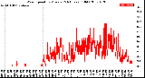 Milwaukee Weather Wind Speed<br>by Minute<br>(24 Hours) (Old)