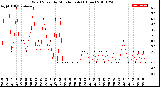 Milwaukee Weather Wind Speed<br>by Minute mph<br>(1 Hour)