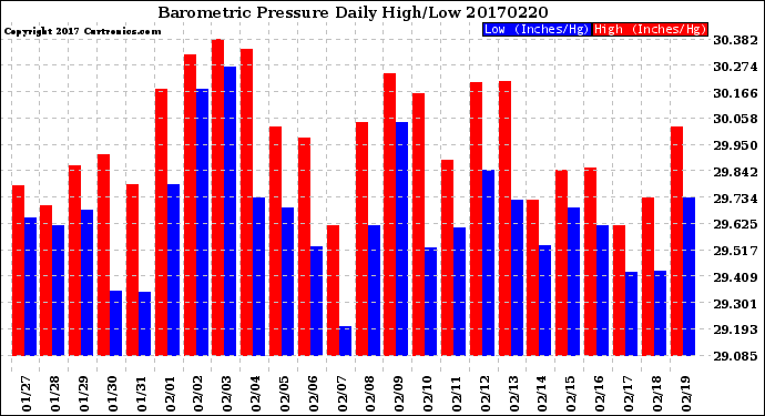 Milwaukee Weather Barometric Pressure<br>Daily High/Low