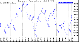 Milwaukee Weather Barometric Pressure<br>Daily High