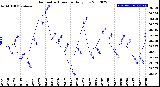 Milwaukee Weather Barometric Pressure<br>Daily Low