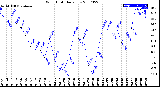 Milwaukee Weather Wind Chill<br>Daily Low