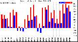 Milwaukee Weather Dew Point<br>Daily High/Low