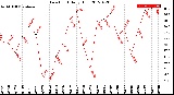 Milwaukee Weather Dew Point<br>Daily High