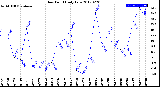 Milwaukee Weather Dew Point<br>Daily Low