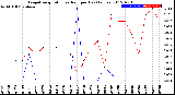 Milwaukee Weather Evapotranspiration<br>vs Rain per Day<br>(Inches)