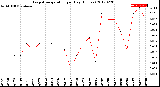 Milwaukee Weather Evapotranspiration<br>per Day (Inches)