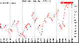 Milwaukee Weather Heat Index<br>Daily High