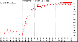 Milwaukee Weather Heat Index<br>(24 Hours)