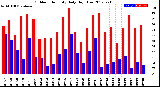 Milwaukee Weather Outdoor Humidity<br>Daily High/Low