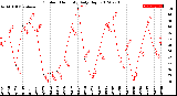 Milwaukee Weather Outdoor Humidity<br>Daily High