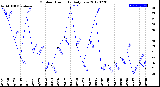 Milwaukee Weather Outdoor Humidity<br>Daily Low