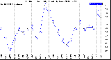 Milwaukee Weather Outdoor Humidity<br>Monthly Low