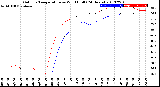 Milwaukee Weather Outdoor Temperature<br>vs Wind Chill<br>(24 Hours)