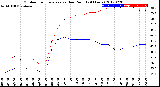 Milwaukee Weather Outdoor Temperature<br>vs Dew Point<br>(24 Hours)