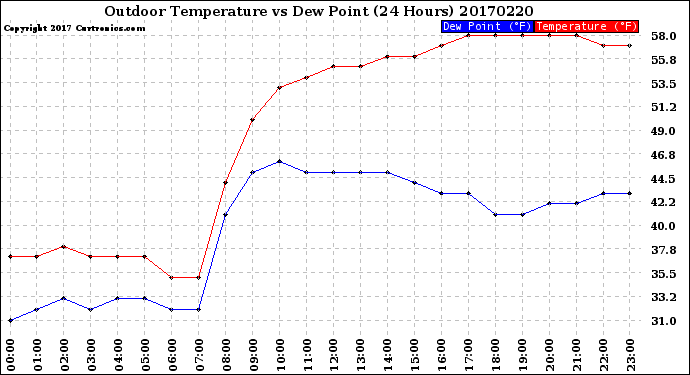 Milwaukee Weather Outdoor Temperature<br>vs Dew Point<br>(24 Hours)