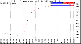 Milwaukee Weather Outdoor Temperature<br>vs Heat Index<br>(24 Hours)