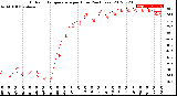 Milwaukee Weather Outdoor Temperature<br>per Hour<br>(24 Hours)