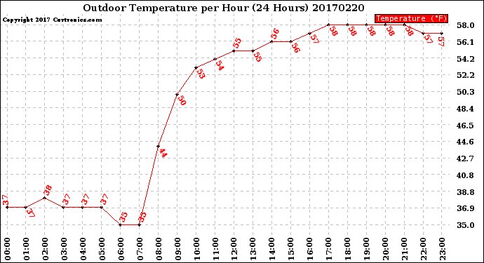 Milwaukee Weather Outdoor Temperature<br>per Hour<br>(24 Hours)