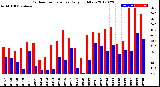 Milwaukee Weather Outdoor Temperature<br>Daily High/Low