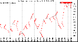 Milwaukee Weather Outdoor Temperature<br>Daily High