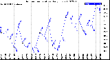 Milwaukee Weather Outdoor Temperature<br>Daily Low