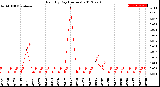 Milwaukee Weather Rain<br>By Day<br>(Inches)