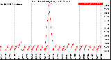 Milwaukee Weather Rain Rate<br>Daily High