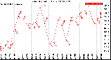 Milwaukee Weather Solar Radiation<br>Daily