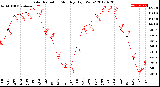 Milwaukee Weather Solar Radiation<br>Monthly High W/m2