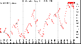 Milwaukee Weather THSW Index<br>Daily High