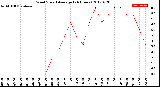 Milwaukee Weather Wind Speed<br>Average<br>(24 Hours)