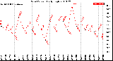 Milwaukee Weather Wind Speed<br>Daily High