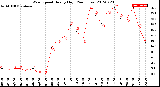 Milwaukee Weather Wind Speed<br>Hourly High<br>(24 Hours)