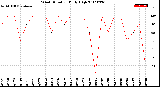 Milwaukee Weather Wind Direction<br>Daily High