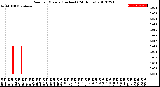 Milwaukee Weather Rain<br>per Minute<br>(Inches)<br>(24 Hours)