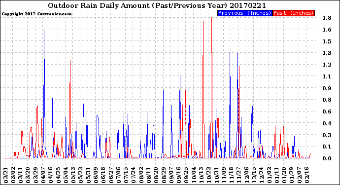 Milwaukee Weather Outdoor Rain<br>Daily Amount<br>(Past/Previous Year)