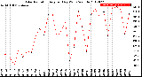 Milwaukee Weather Solar Radiation<br>Avg per Day W/m2/minute