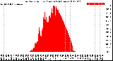 Milwaukee Weather Solar Radiation<br>per Minute<br>(24 Hours)