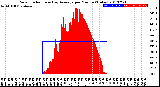 Milwaukee Weather Solar Radiation<br>& Day Average<br>per Minute<br>(Today)