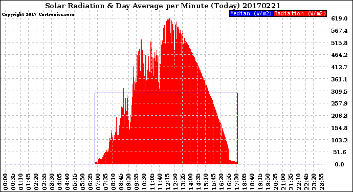 Milwaukee Weather Solar Radiation<br>& Day Average<br>per Minute<br>(Today)