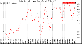 Milwaukee Weather Solar Radiation<br>per Day KW/m2