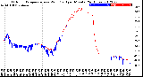 Milwaukee Weather Outdoor Temperature<br>vs Wind Chill<br>per Minute<br>(24 Hours)