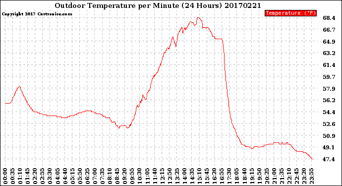 Milwaukee Weather Outdoor Temperature<br>per Minute<br>(24 Hours)