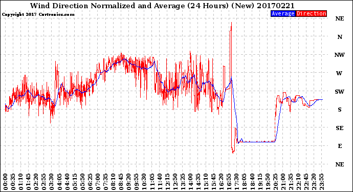 Milwaukee Weather Wind Direction<br>Normalized and Average<br>(24 Hours) (New)