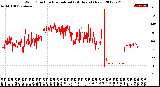 Milwaukee Weather Wind Direction<br>Normalized<br>(24 Hours) (New)