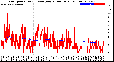 Milwaukee Weather Wind Speed<br>Actual and Average<br>by Minute<br>(24 Hours) (New)