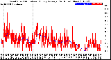 Milwaukee Weather Wind Speed<br>Actual and Hourly<br>Average<br>(24 Hours) (New)