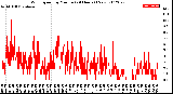 Milwaukee Weather Wind Speed<br>by Minute<br>(24 Hours) (New)